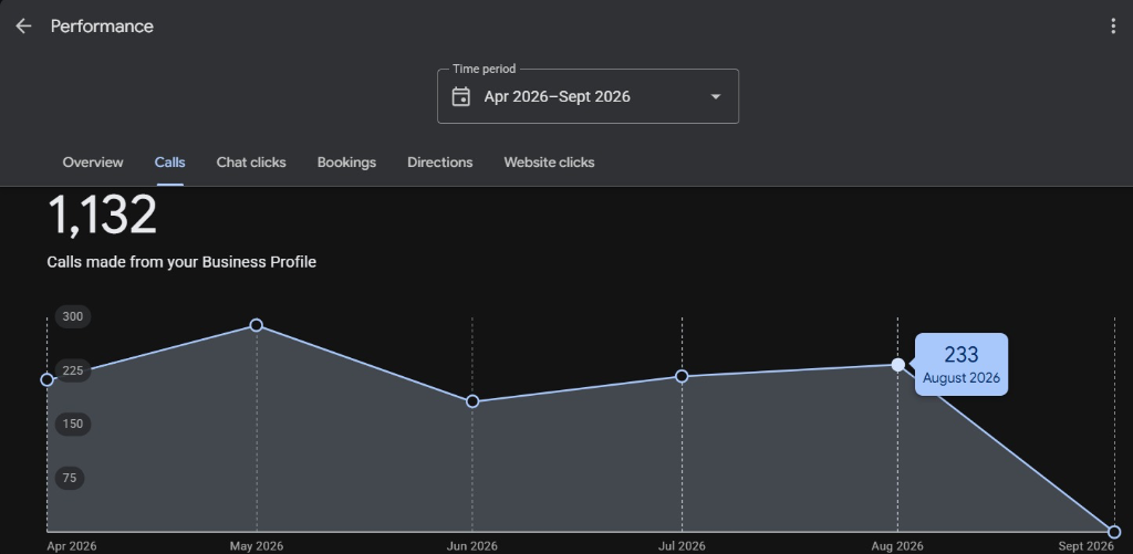Google Business Profile Performance - 1,132 Calls Made From Profile (Apr 2026–Sept 2026)