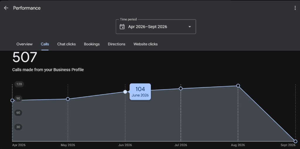 Blue Coat Vet Clinic - 507 Calls Performance Graph