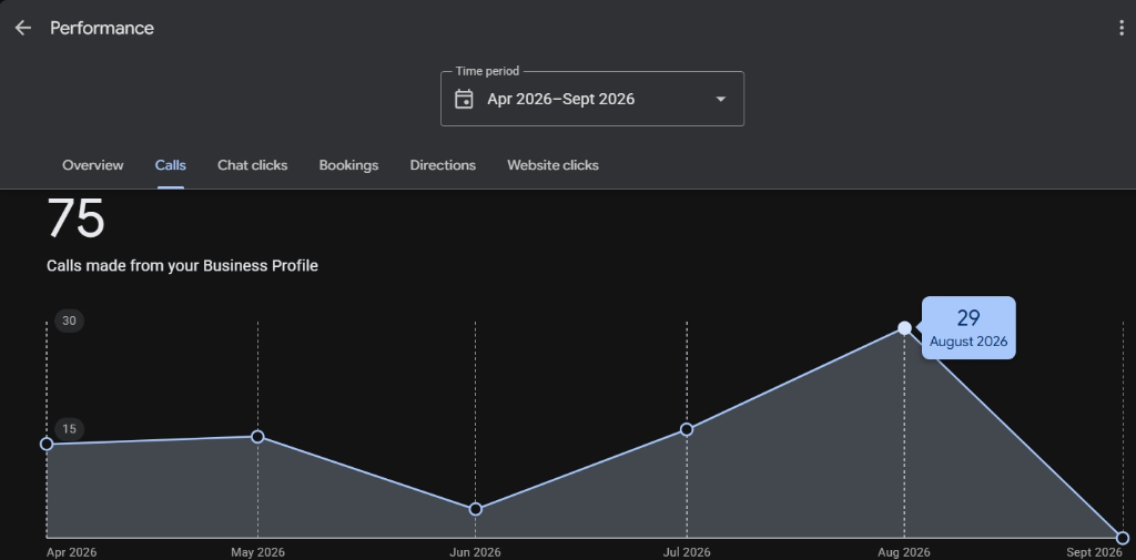 Dr Rakesh Yadav Dental Clinic - 75 Calls Performance Graph