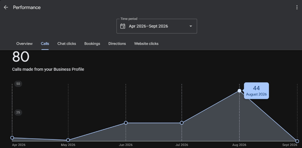 Haryana Homeopathic Clinic - 80 Calls Performance Graph